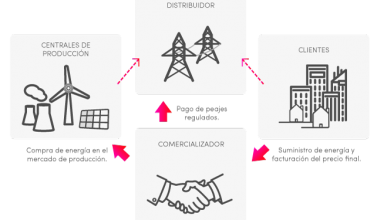 Cómo funciona el mercado de producción de energía