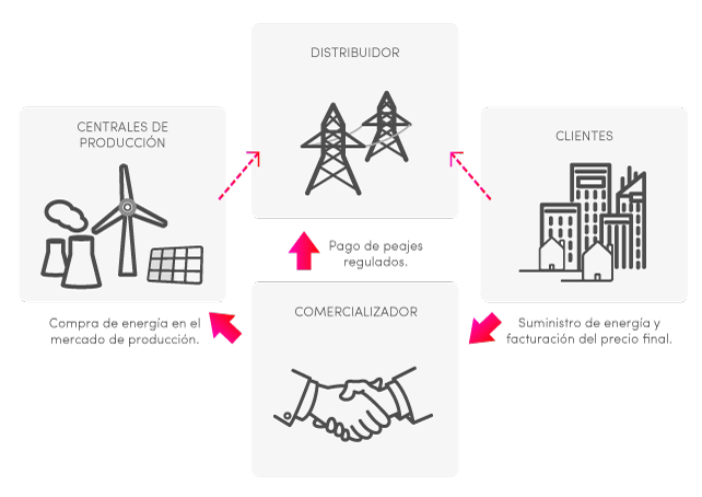 Cómo funciona el mercado de producción de energía